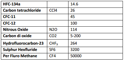 ugc net people and environment table